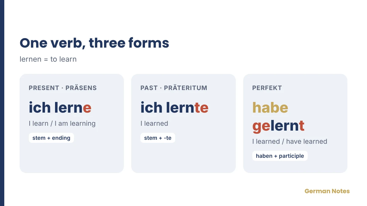 Three forms of lernen: ich lerne, ich lernte, ich habe gelernt.